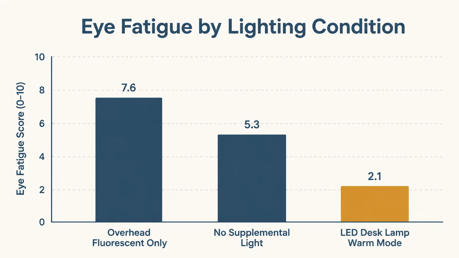 Chart showing eye fatigue levels across different lighting conditions: overhead fluorescent, no lamp, LED desk lamp with warm mode