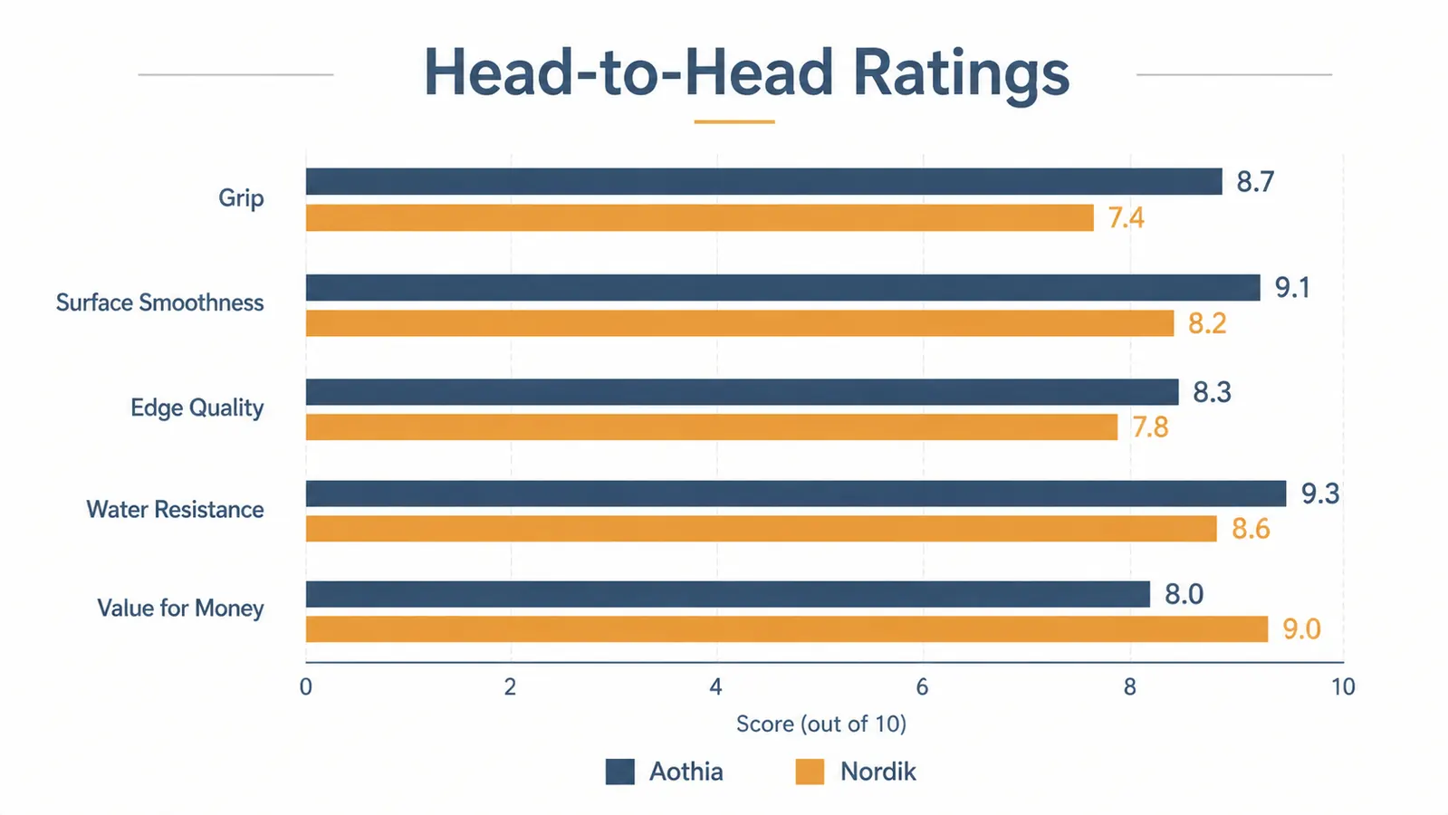 Chart comparing Aothia and Nordik desk pad ratings across five categories: grip, surface smoothness, edge quality, water resistance, and value