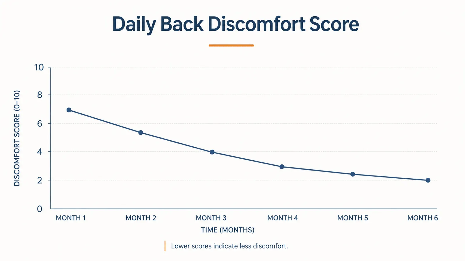 Comfort rating chart showing daily back pain score over 6 months with the GABRYLLY chair