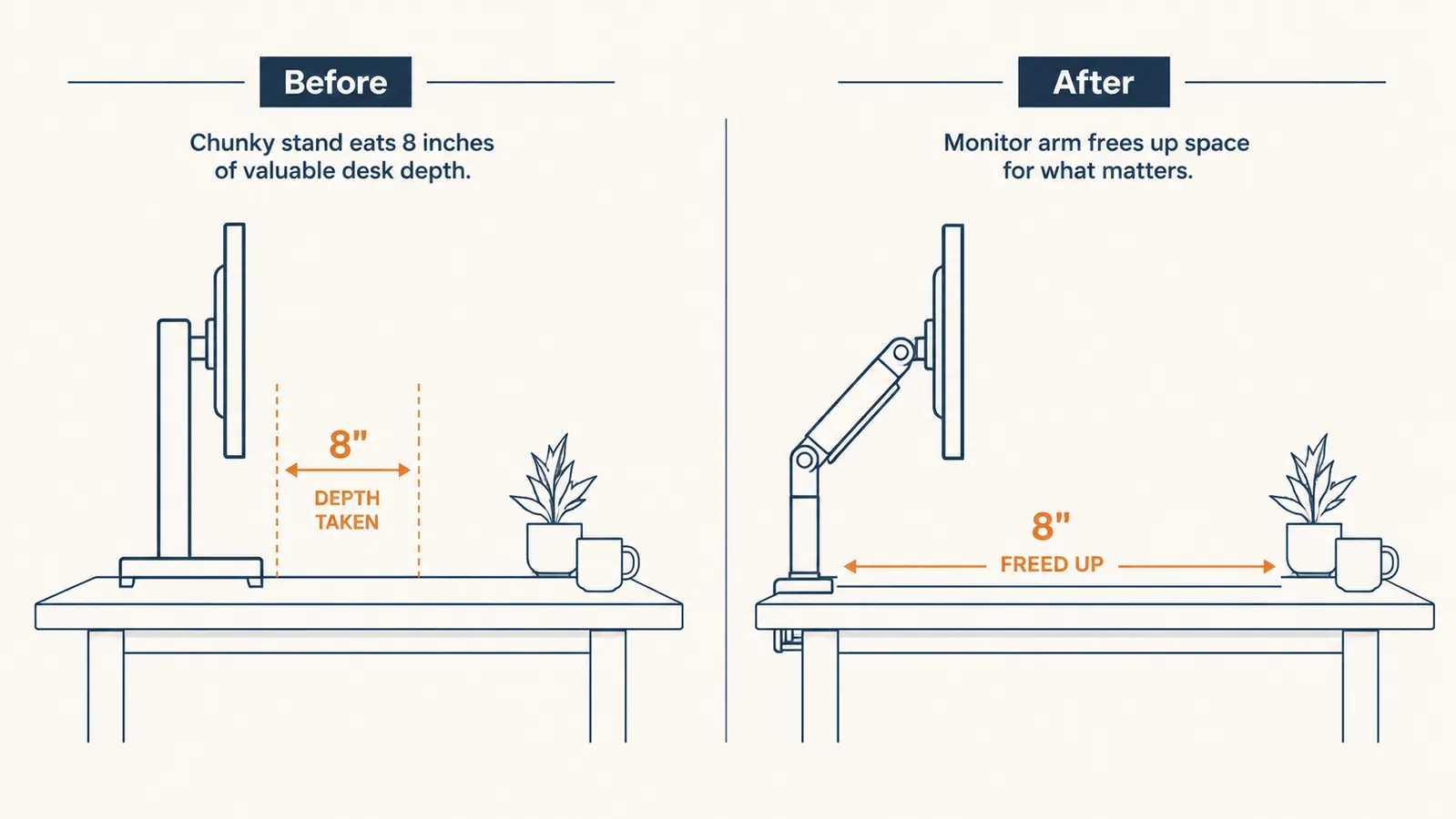 Split view showing a crowded desk with monitor stand versus an open desk with monitor arm, before and after