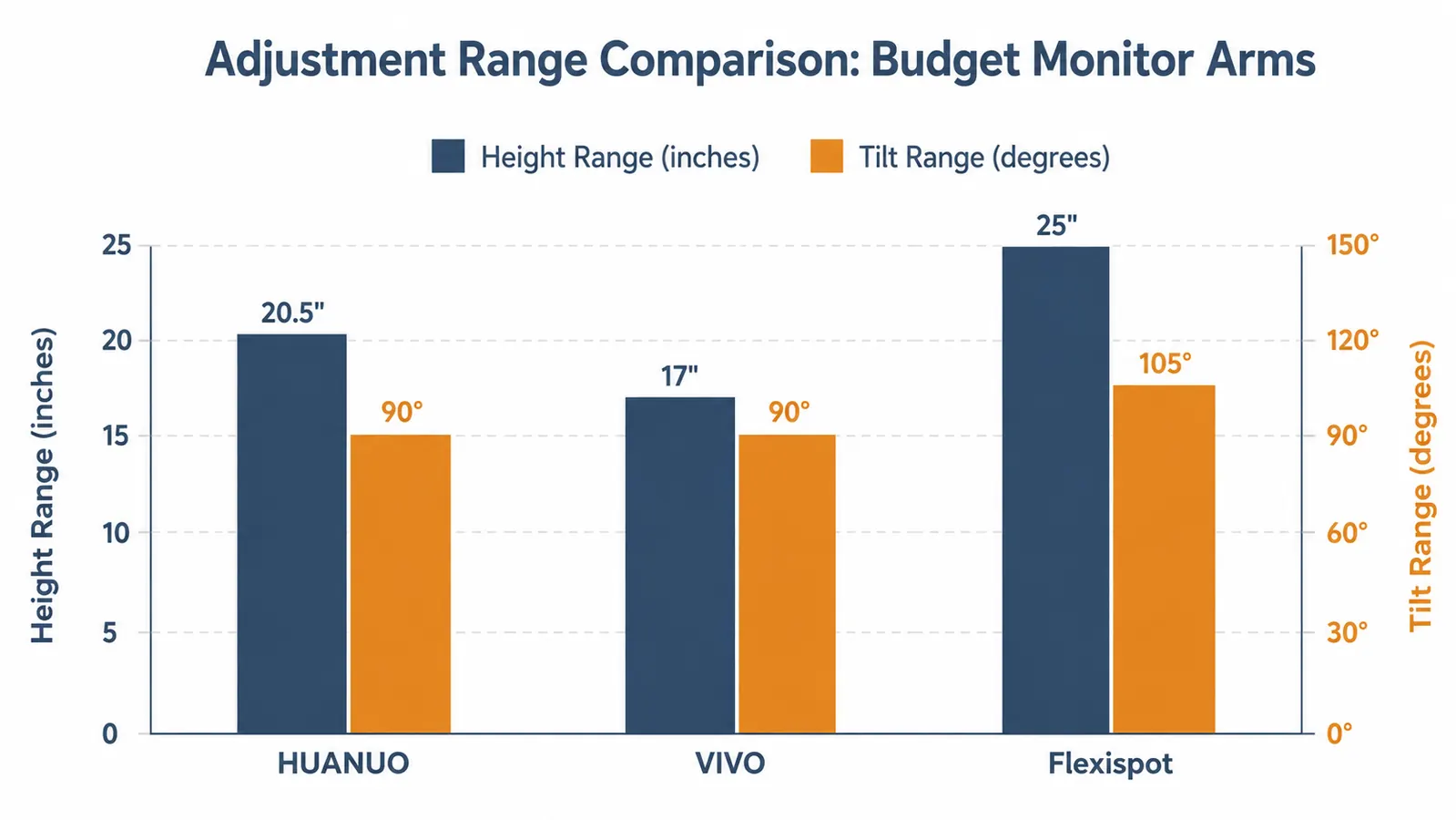 Chart showing monitor arm height and tilt adjustment range compared across three budget arms