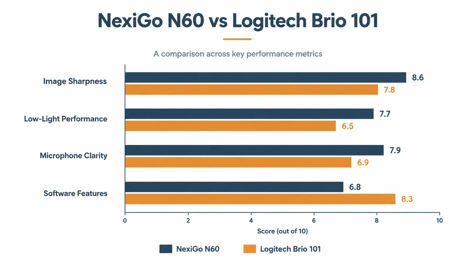 Side-by-side image quality comparison chart showing NexiGo N60 vs Logitech Brio 101 across four categories