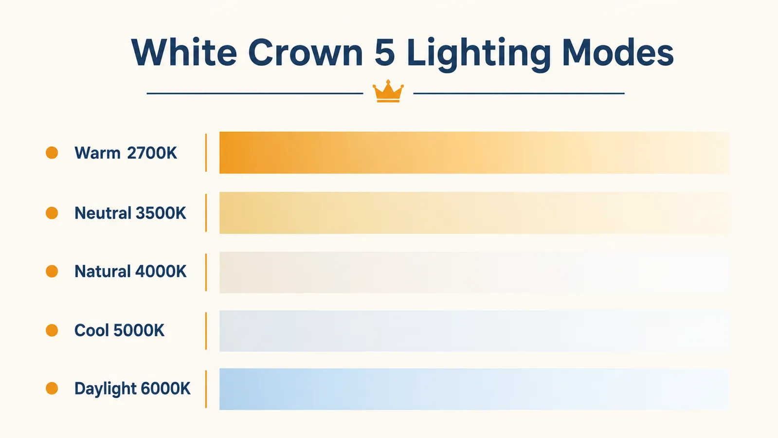 Chart showing five lighting modes of the White Crown lamp from warm white to cool daylight with brightness scale